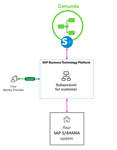SAP und Camunda verbinden